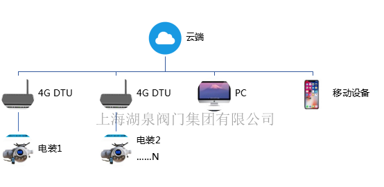 手機APP遠(yuǎn)程無線控制(遙控)電動閥門